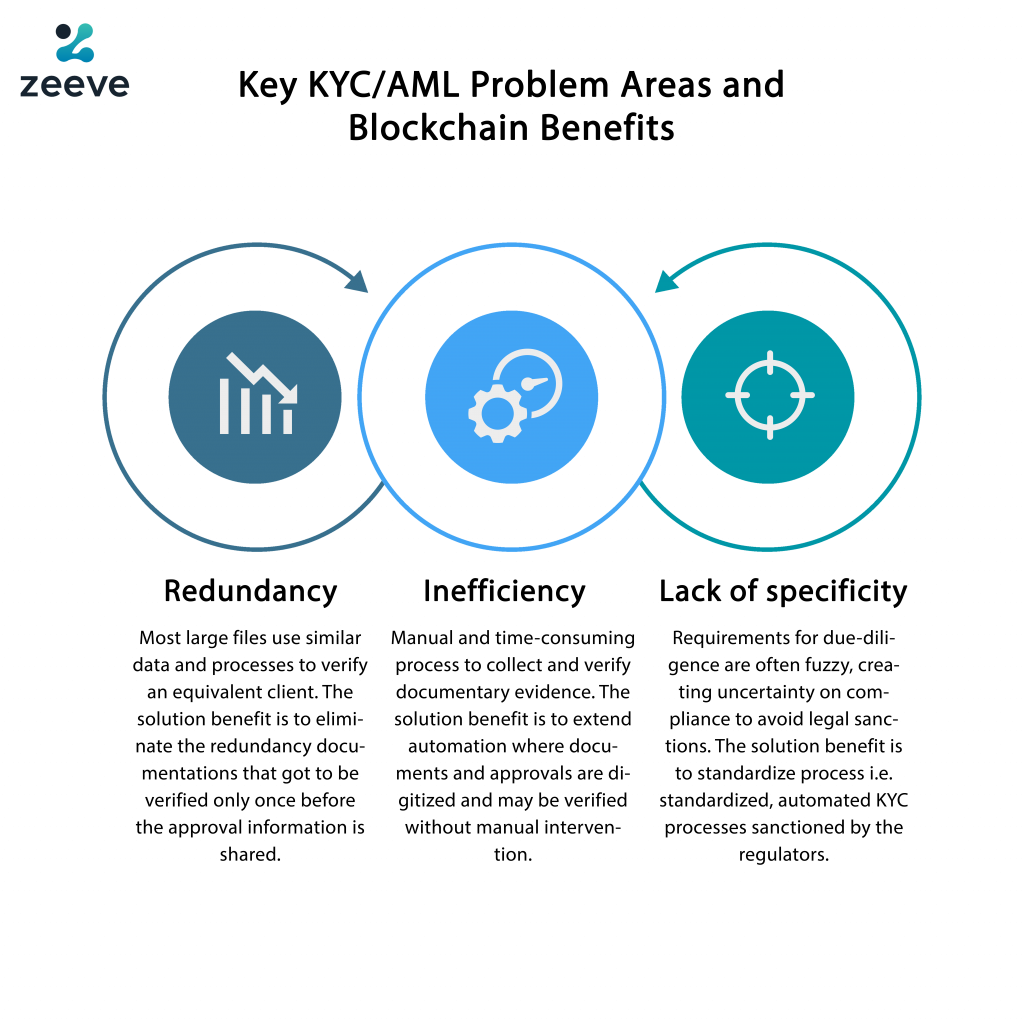 Enhancing Compliance with KYC Blockchain Solutions