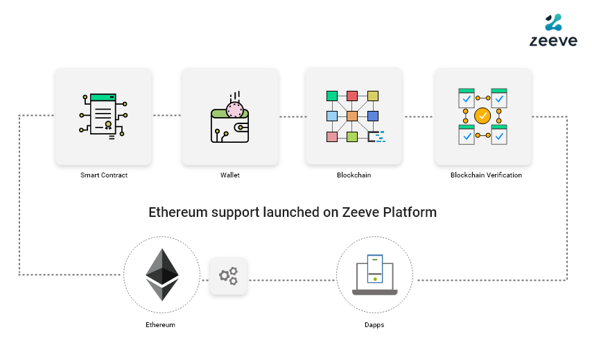 Ethereum Support Launched on Zeeve Platform