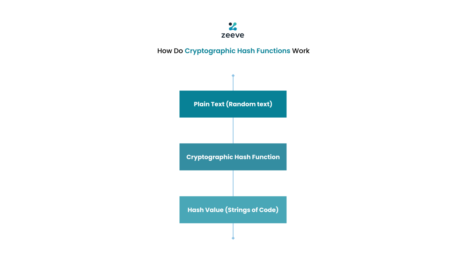 Cryptographic Hash Algorithms Exploring the Benefits, Functionality