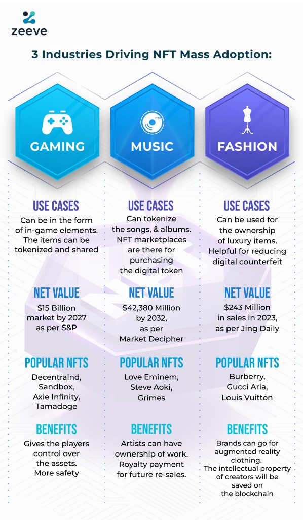 3 Industries Driving NFT Mass Adoption Gaming, Music, Fashion