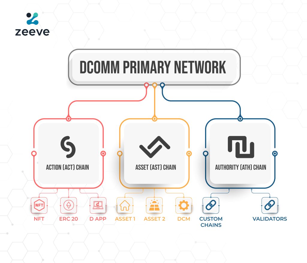 DCOMM primary network