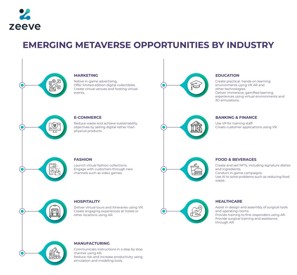 Industries transformation by metaverse