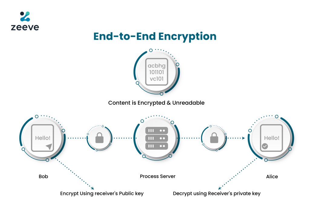 what is End to end encryption