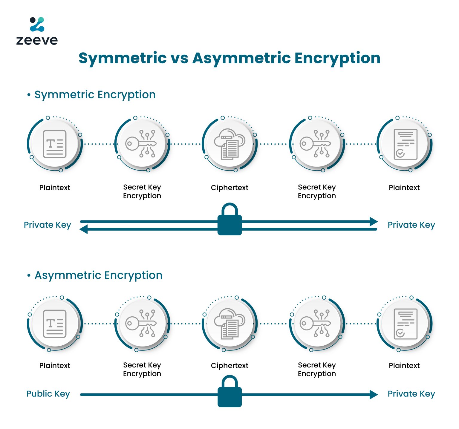 What is End-to-End Encryption: E2EE Explained For Beginners