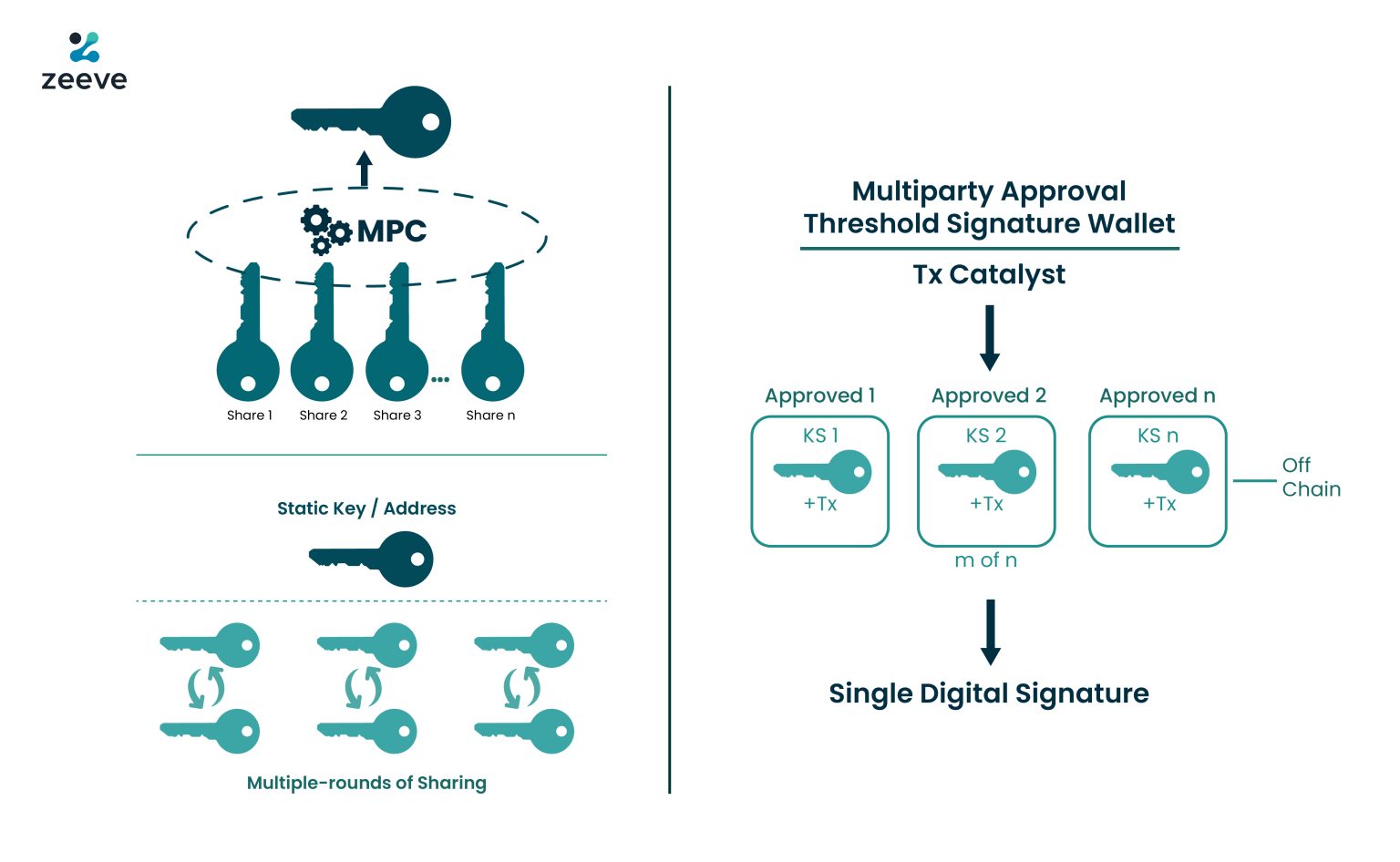 What is the Threshold signature scheme(TSS)? Multiparty Computation(MPC) simplified