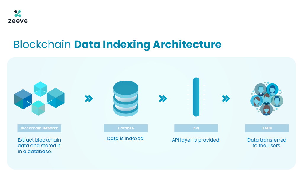 Blockchain data indexing