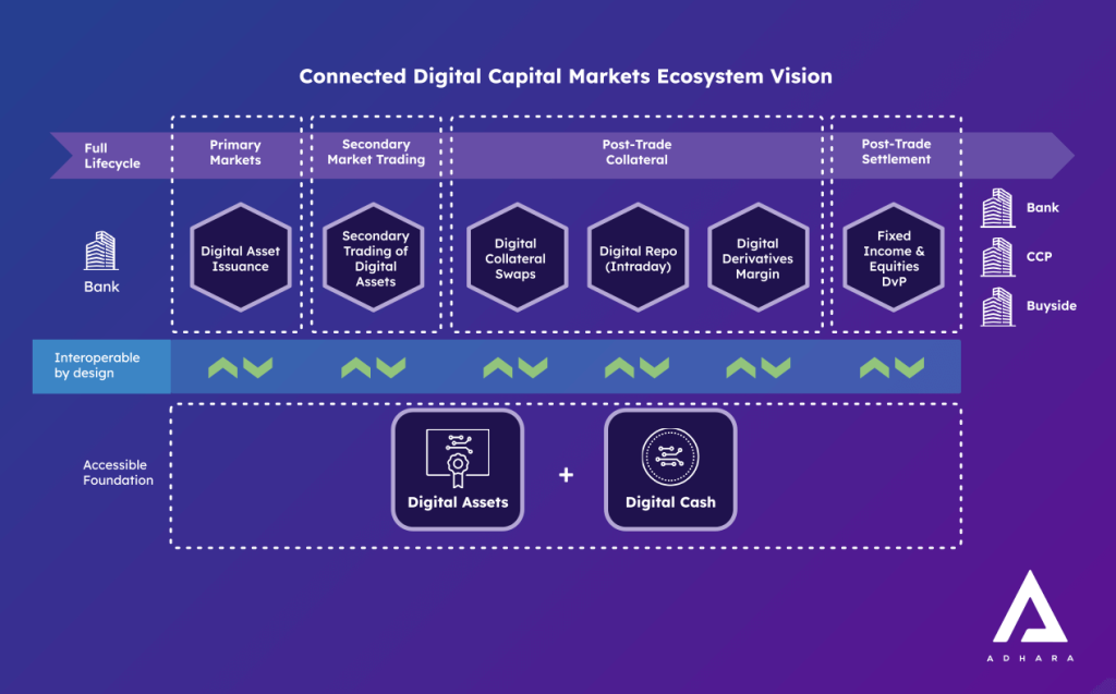 Corda blockchain for Banking Industry