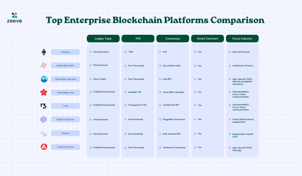 Enterprise blockchain solutions