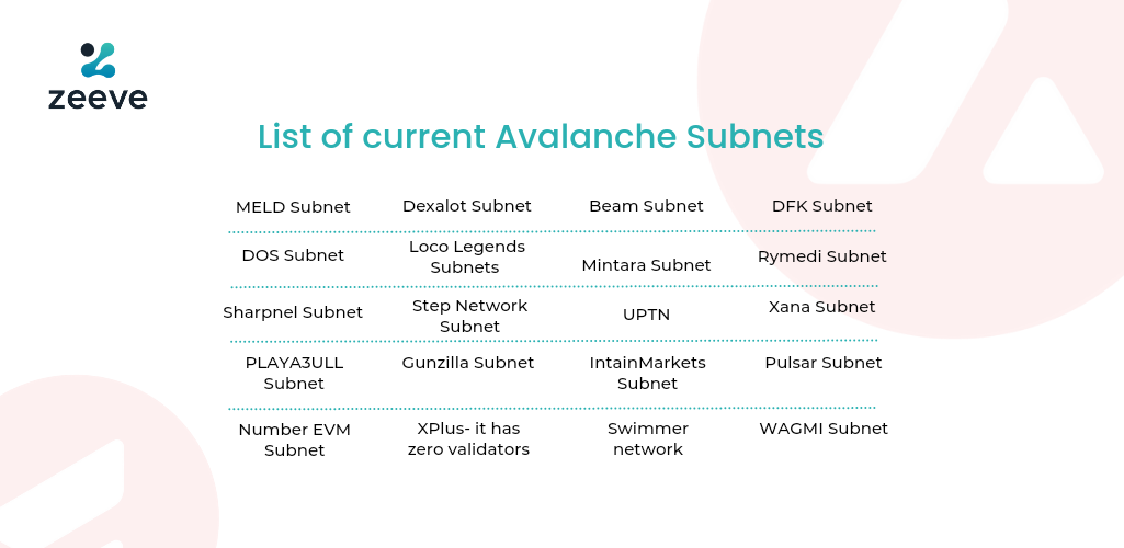 Avalanche Subnets
