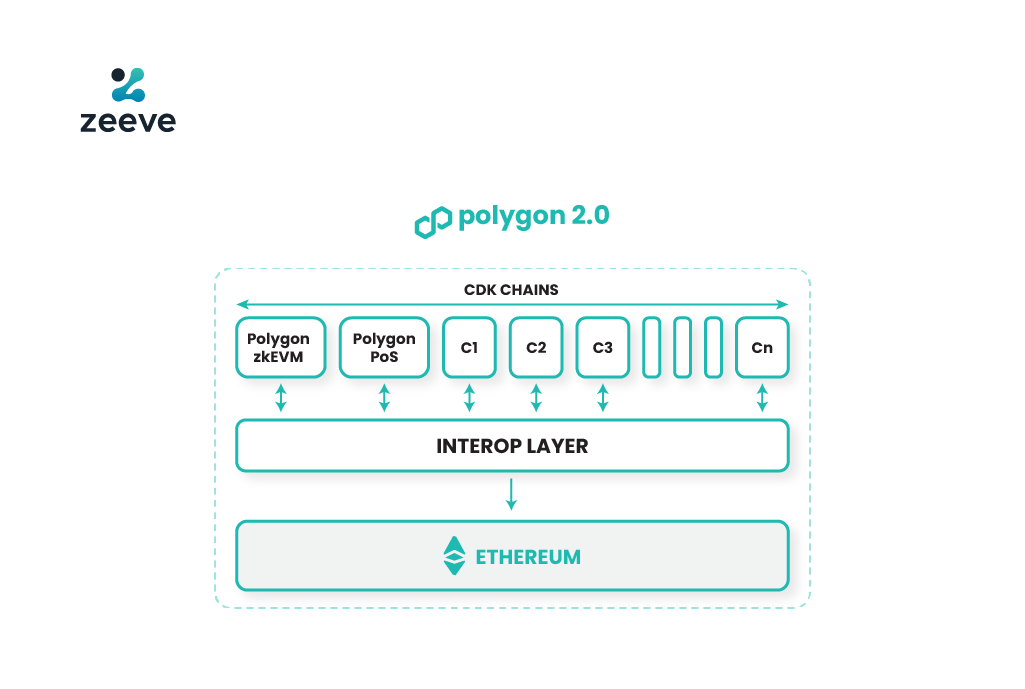 Polygon CDK Interoperability