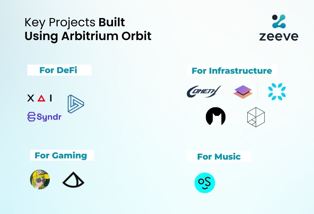 Arbitrum Orbit for Rollups