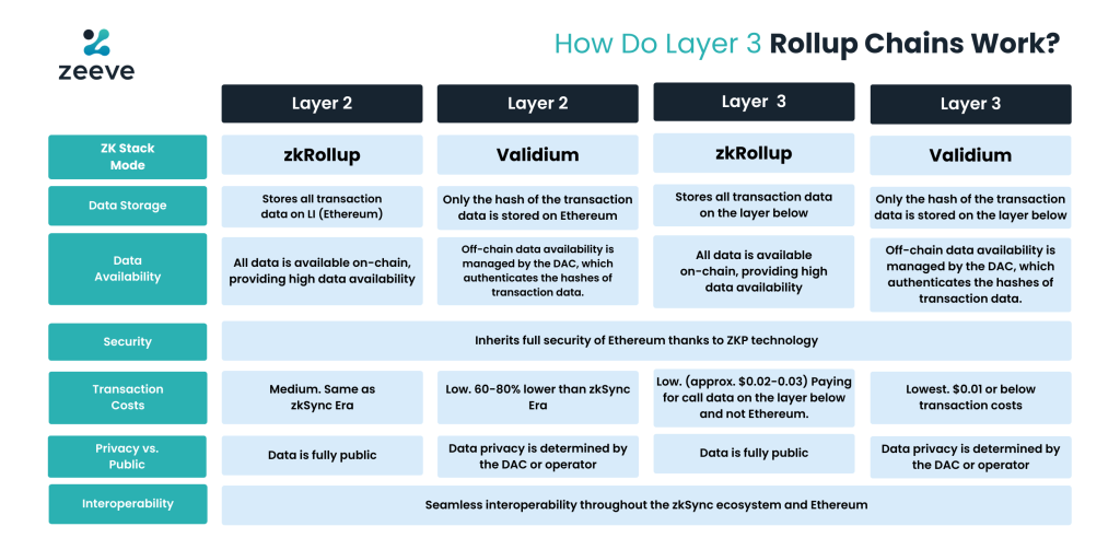 Benefits of layer3 rollup chains