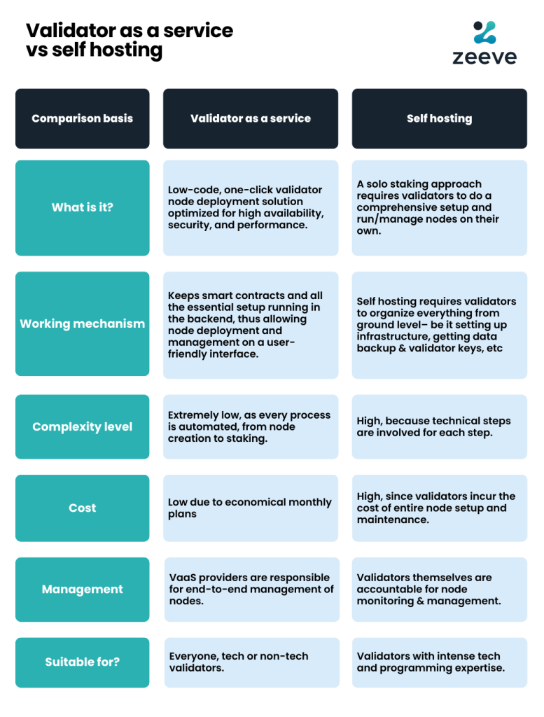 Validator as a service