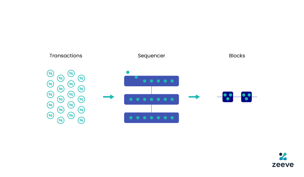 Layer2 Decentralized Sequencer