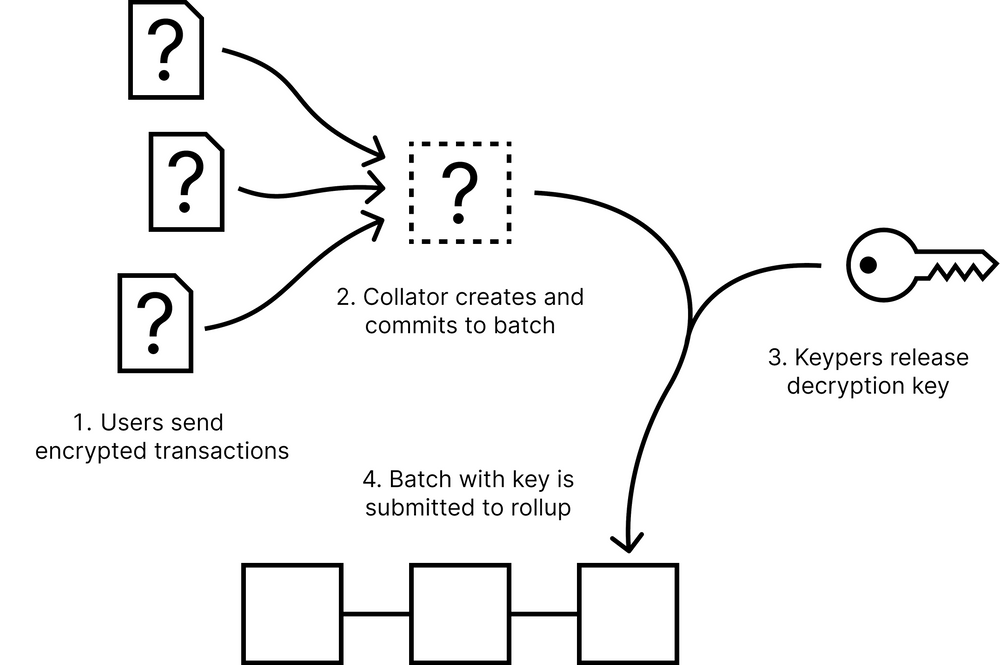 Tokenized layer